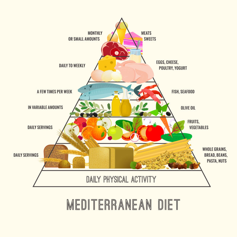 地中海食物金字塔矢量插图