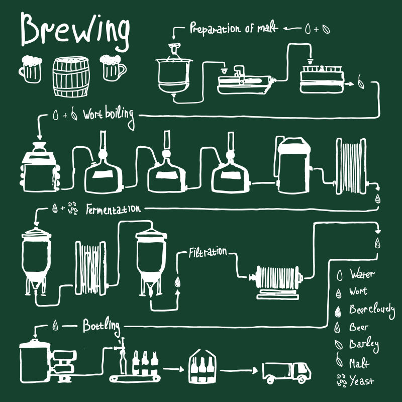 矢量手绘啤酒生产线酿造工艺
