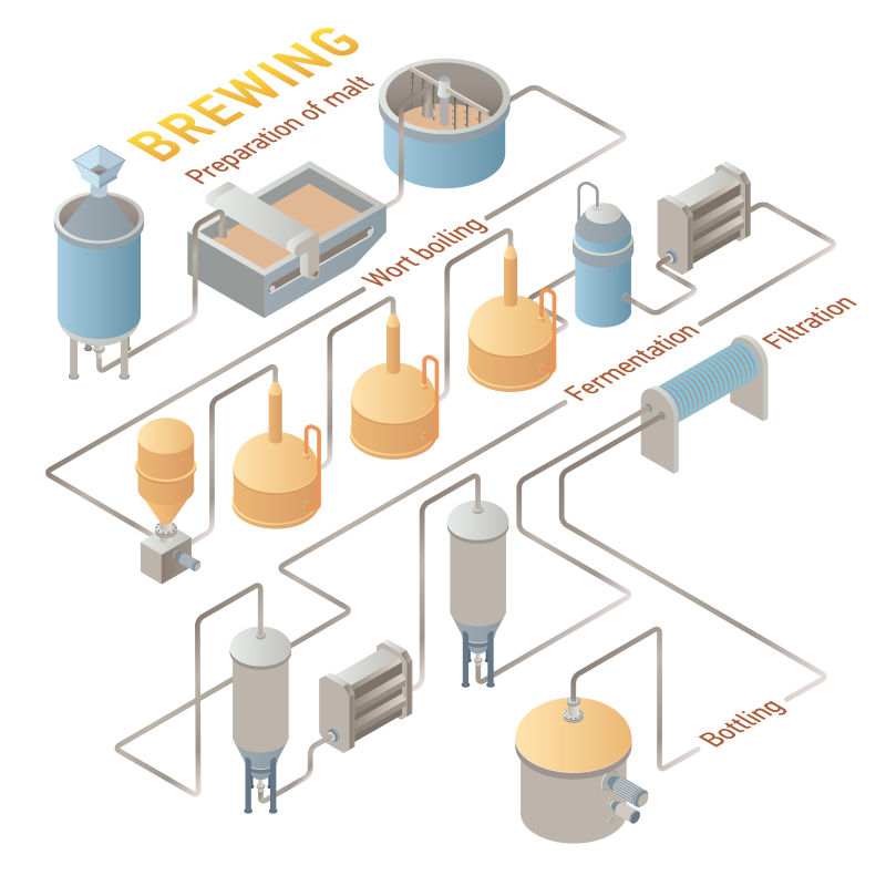 矢量啤酒酿造生产线流程